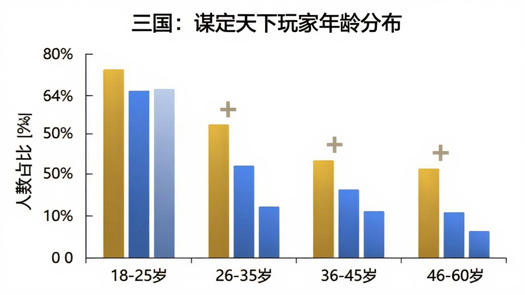 一张柱状图,图表标题为“三国:谋定天下玩家年龄分布”,横轴为年龄段“18-25岁、26-35岁、36-45岁、46-60岁”,纵轴为人数占比百分比,柱状颜色为金色与蓝色,图表背景为白色,风格简洁现代,画质干净无多余元素