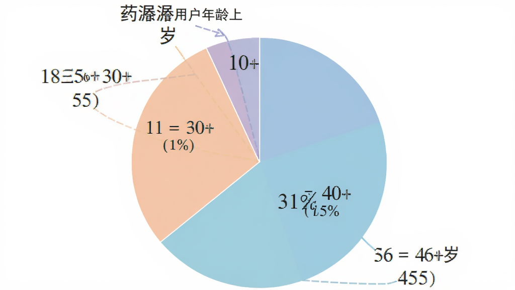 一个饼状图,展示药潺潺用户年龄分布,18到30岁占比百分之三十五,31到45岁占比百分之三十,46到60岁占比百分之二十五,60岁以上占比百分之十,图表颜色柔和,标注清晰,整体风格简洁数据可视化,画质干净无多余元素
