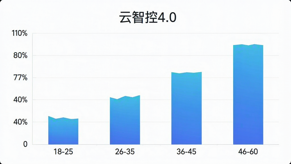 一张云智控4.0用户年龄分布柱状图,横轴为年龄段18-25、26-35、36-45、46-60,纵轴为用户占比百分比,柱状图颜色为蓝色渐变,背景干净,风格简洁数据可视化,画质清晰,图片中带有“云智控4.0”文字