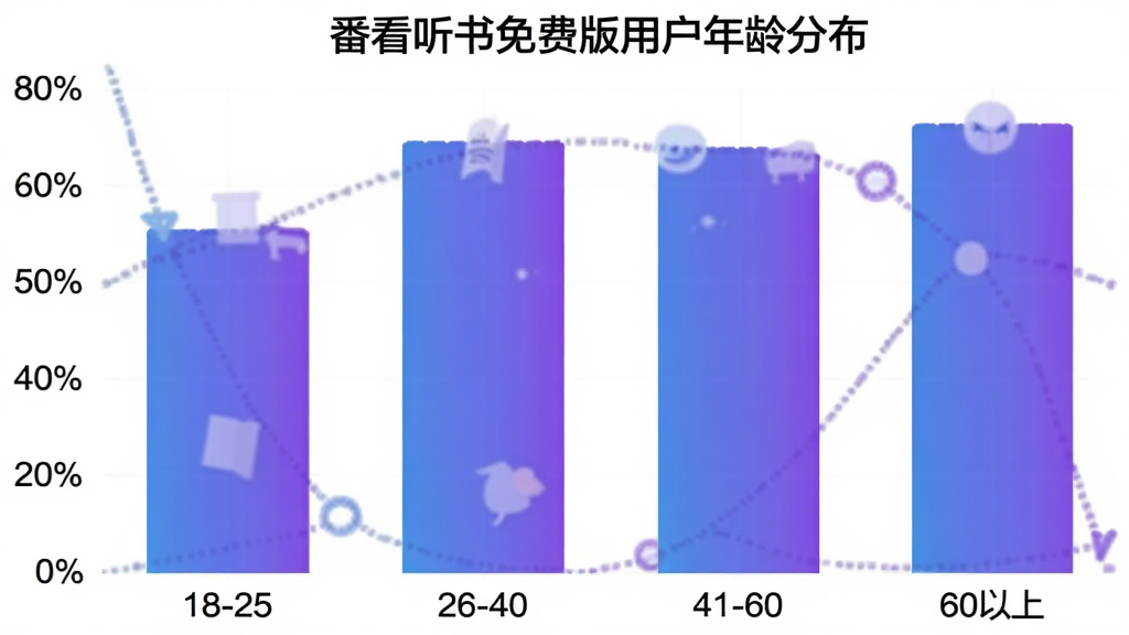 番看听书免费版 用户年龄分布柱状图,横轴为年龄段18-25、26-40、41-60、60以上,纵轴为占比百分比,柱体颜色渐变蓝紫色,图表标题为