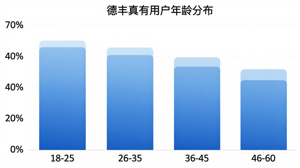 一张用户年龄分布柱状图,横轴为年龄段18-25、26-35、36-45、46-60,纵轴为用户占比百分比,柱状图颜色为蓝色系渐变,图表标题为“德丰真有用户年龄分布”,背景干净简洁,画质清晰,无多余元素