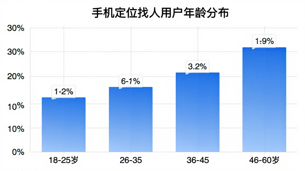 手机定位找人用户年龄分布柱状图,横轴为18-25岁、26-35岁、36-45岁、46-60岁四个年龄段,纵轴为用户占比百分比,柱状颜色为蓝色渐变,图表标题为手机定位找人用户年龄分布,背景白色,网格线浅灰,数据标签清晰,风格简洁现代,画质干净
