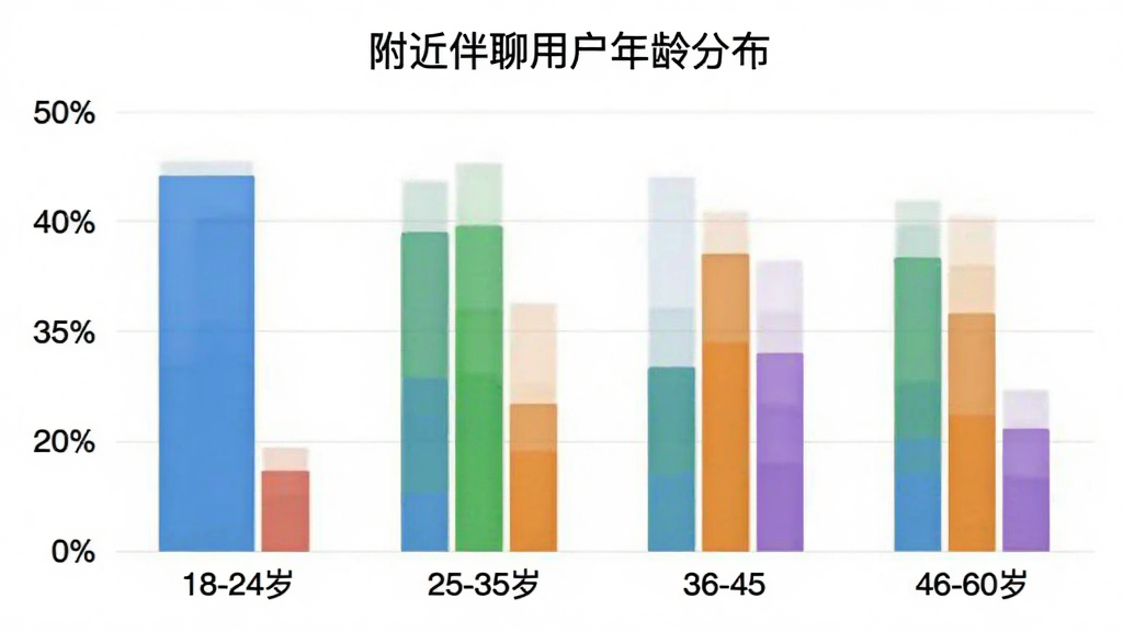 附近伴聊用户年龄分布柱状图,横轴标注18-24岁、25-35岁、36-45岁、46-60岁四个年龄段,纵轴显示人数占比,柱状颜色分别为蓝色、绿色、橙色、紫色,图表标题为“附近伴聊用户年龄分布”,风格清晰简洁,画质干净,无多余元素