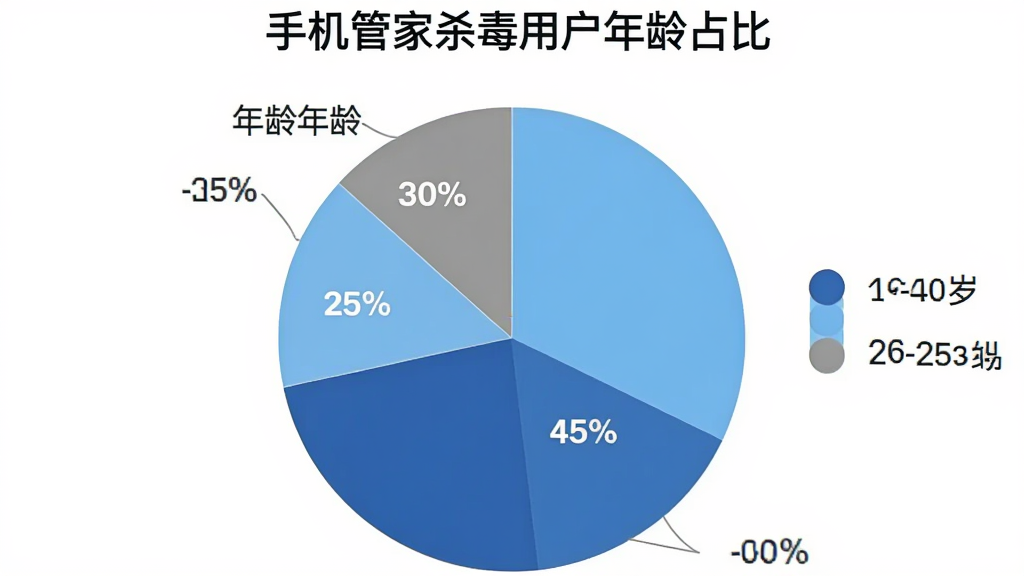 手机管家杀毒用户年龄分布饼状图,图表标题为“手机管家杀毒用户年龄占比”,18-25岁占比25%,26-40岁占比45%,41-60岁占比30%,颜色分别为浅蓝、深蓝、灰色,风格简洁数据可视化,画质干净,无多余元素