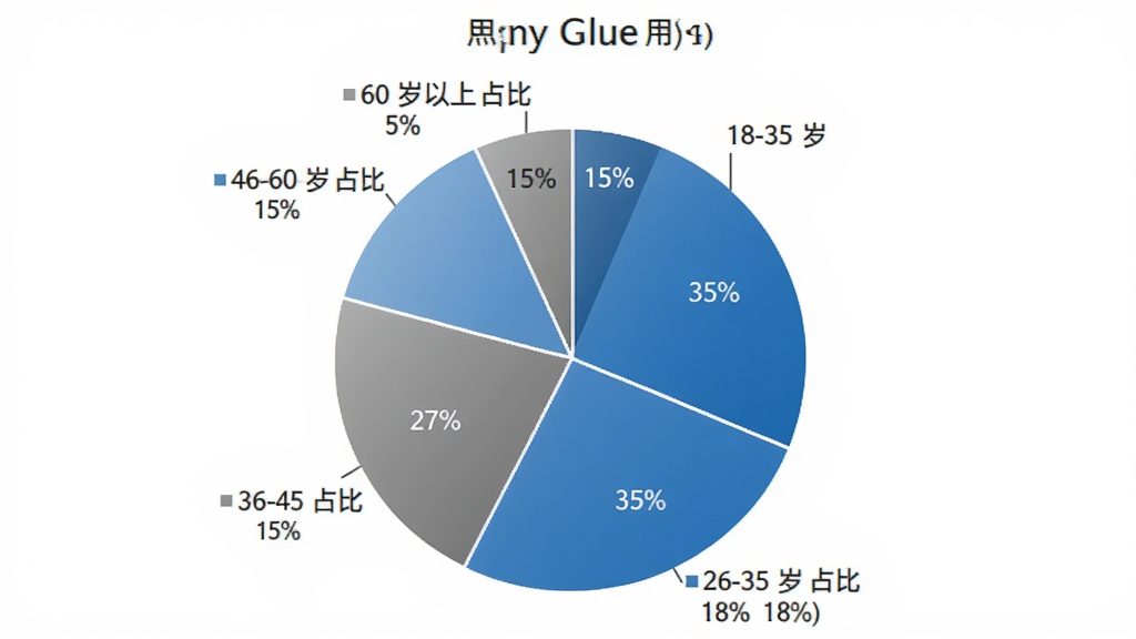 My Glue 用户年龄分布饼状图,图表居中展示,饼图分为五个扇区,分别标注 18-25 岁占比 18%、26-35 岁占比 35%、36-45 岁占比 27%、46-60 岁占比 15%、60 岁以上占比 5%,配色以蓝色和灰色为主,风格简洁专业,画质干净,无多余元素
