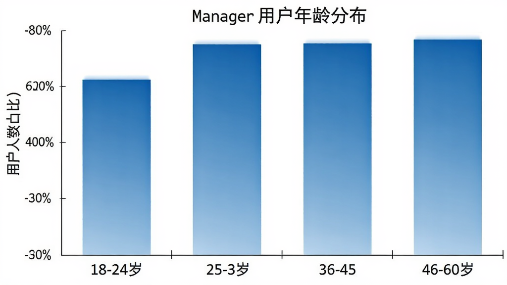 一张柱状图展示Manager用户年龄分布,横轴为18-24岁、25-35岁、36-45岁、46-60岁四个年龄段,纵轴为用户人数占比,柱状颜色为蓝色渐变,背景白色,风格简洁,画质干净,无多余元素