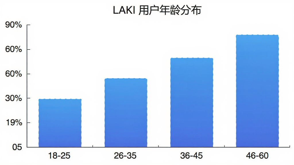 LAKI �û�����ֲ���״ͼ������չʾ��״ͼ������Ϊ�����18-25��26-35��36-45��46-60������Ϊ�û�ռ�ȣ�������ɫΪ��ɫ���䣬ͼ������Ϊ��LAKI �û�����ֲ�����������ɫ������࣬��������