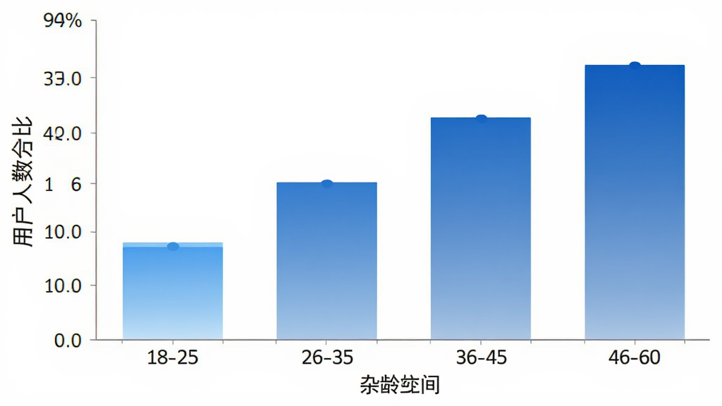 杂物柜 用户年龄分布柱状图,画面展示一个柱状图,横轴为年龄区间18-25、26-35、36-45、46-60,纵轴为用户人数占比,柱状图颜色为蓝色渐变,背景为白色,风格为简洁数据可视化,细节清晰,画质干净无多余元素