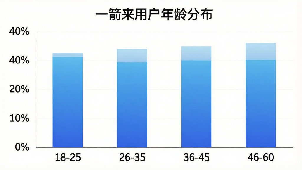 一张柱状图,展示不同年龄段用户占比,横轴标注年龄段18-25、26-35、36-45、46-60,纵轴标注百分比,柱状图颜色为蓝色渐变,背景为白色,顶部有标题