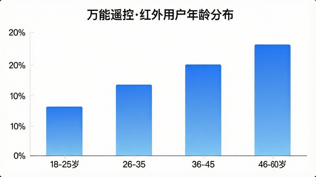 一张展示万能遥控红外App用户年龄分布的柱状图,横轴为年龄段18-25岁、26-35岁、36-45岁、46-60岁,纵轴为用户占比百分比,柱子颜色为蓝色渐变,图表标题为“万能遥控红外用户年龄分布”,背景干净白色,风格简洁现代,画质清晰,无多余元素