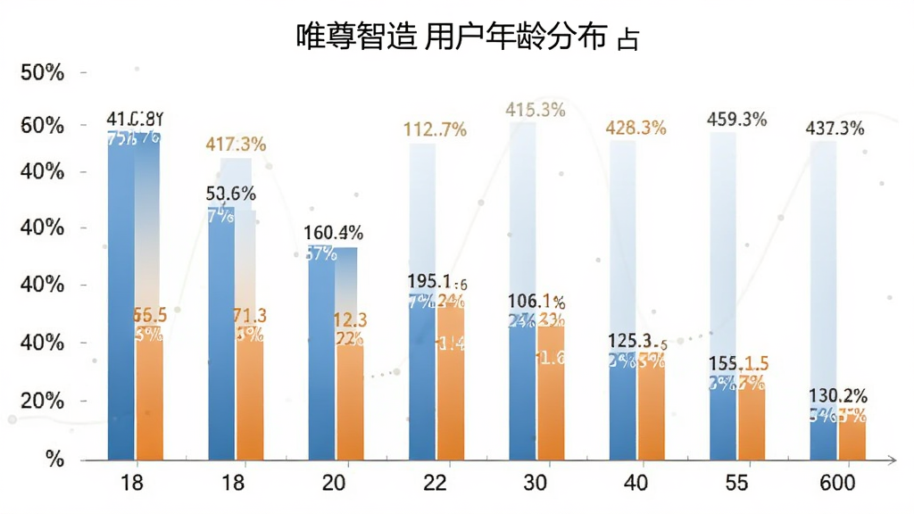 唯尊智造用户年龄分布柱状图,主体为柱状图展示18至60岁各年龄段用户占比,布局左侧纵轴为百分比右侧横轴为年龄段,排版规整,风格数据图表,细节清晰标注数值,画质干净无多余元素