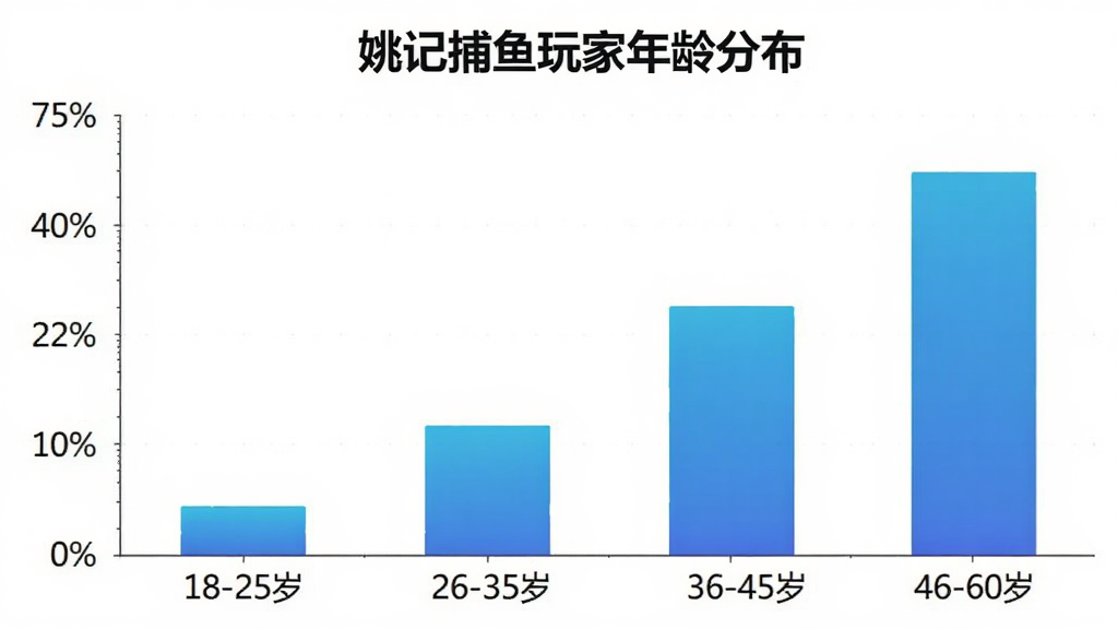 一张柱状图,展示姚记捕鱼玩家年龄分布,横轴为年龄段18-25岁、26-35岁、36-45岁、46-60岁,纵轴为人数占比百分比,柱状图颜色为渐变的蓝色,图表标题为“姚记捕鱼玩家年龄分布”,背景干净,数据清晰