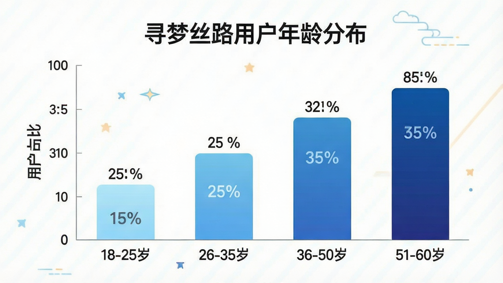 一幅信息图表风格的柱状图插画,图表标题是“寻梦丝路用户年龄分布”,横轴标注“18-25岁”“26-35岁”“36-50岁”“51-60岁”,纵轴标注“用户占比”,柱状图颜色由浅蓝到深蓝渐变,画面布局居中,风格扁平化数据可视化,细节上柱状图顶部有具体百分比数字,画质干净,无多余元素