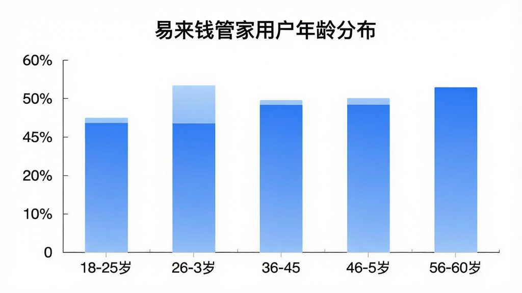一张展示易来钱管家用户年龄分布的柱状图,横轴为年龄段18-25岁、26-35岁、36-45岁、46-55岁、56-60岁,纵轴为用户占比百分比,柱子颜色为蓝色渐变,图表标题为“易来钱管家用户年龄分布”,背景干净简洁,画质清晰,无多余元素
