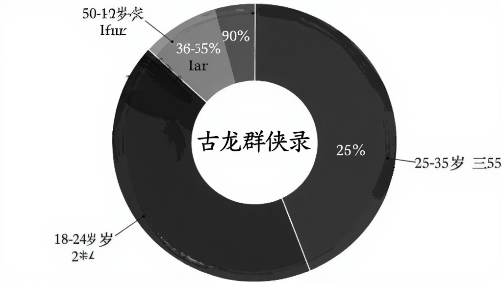 古龙群侠录用户年龄分布饼状图,饼图分为四个扇形区域,分别标注18-24岁占比百分之二十五、25-35岁占比百分之三十五、36-50岁占比百分之二十八、50岁以上占比百分之十二,每个区域用不同深浅的墨色区分,饼图中央有古龙群侠录文字标识,整体风格简洁,数据标签清晰,画质干净无多余元素