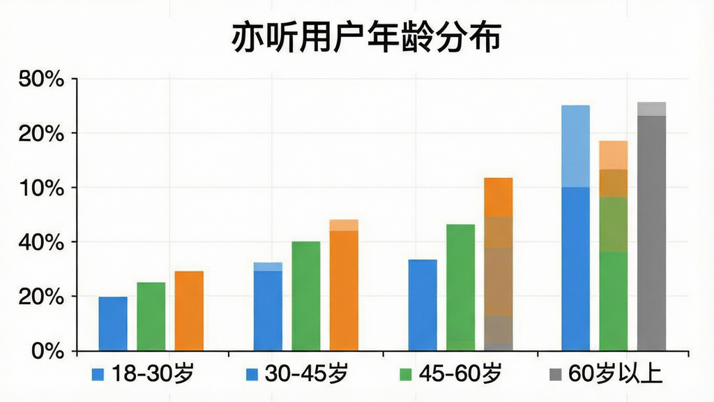 一张展示亦听用户年龄分布柱状图的图片,横轴标注年龄段“18-30岁”“30-45岁”“45-60岁”“60岁以上”,纵轴标注百分比,柱状图颜色分别为蓝色、绿色、橙色、灰色,图表上方有“亦听用户年龄分布”文字,风格简洁清晰,画质干净