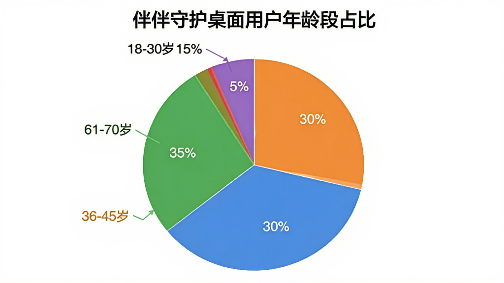 伴伴守护桌面用户年龄分布饼状图,图表标题为“伴伴守护桌面用户年龄段占比”,饼图分为五个扇区分别标注18-30岁占15%、31-45岁占30%、46-60岁占35%、61-70岁占15%、70岁以上占5%,配色使用蓝橙绿红紫五种清晰区分,背景白色,风格简洁数据可视化,画质干净