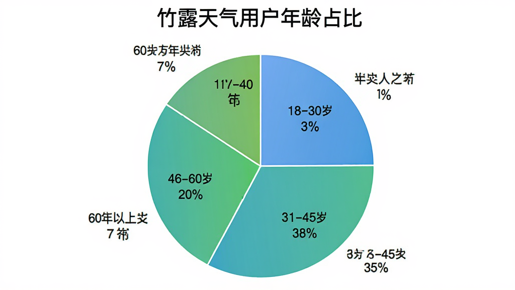 竹露天气用户年龄分布饼状图,图表标题为“竹露天气用户年龄占比”,饼图分为四个扇区,分别标注18-30岁占比35%、31-45岁占比38%、46-60岁占比20%、60岁以上占比7%,配色为蓝绿渐变,风格简洁清晰,数据标签明确,画质干净,无多余元素