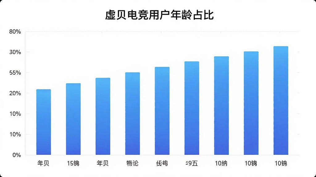 虚贝电竞用户年龄分布柱状图,主体为一张数据图表,横轴为年龄段,纵轴为百分比,柱状图颜色为蓝色渐变,背景为白色,图表标题为“虚贝电竞用户年龄占比”,布局简洁,风格商务,细节清晰,画质干净,无多余元素