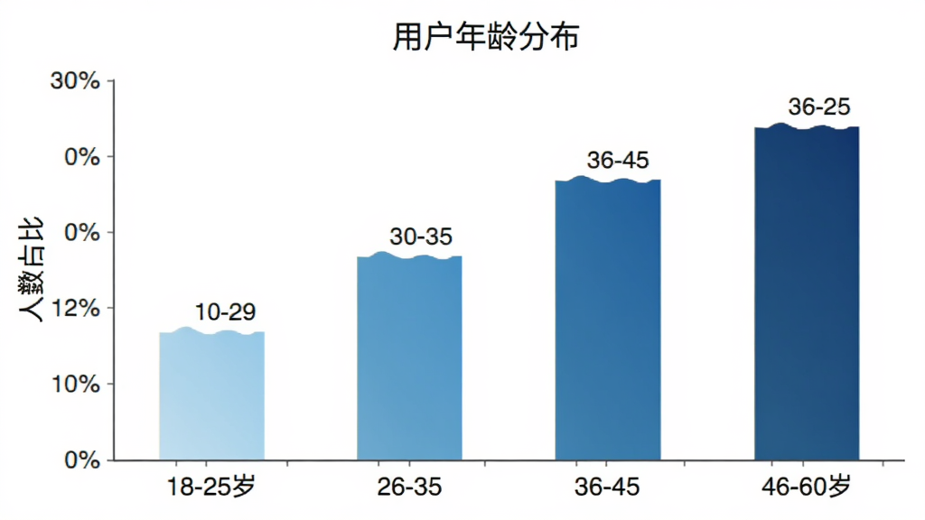 渔力全开模拟冒险用户年龄分布柱状图,横轴为年龄段18-25岁、26-35岁、36-45岁、46-60岁,纵轴为人数占比,柱状颜色从浅蓝到深蓝渐变,图表标题为“用户年龄分布”,风格为扁平化数据可视化,细节包括坐标轴刻度和百分比标签,画质干净清晰无多余元素