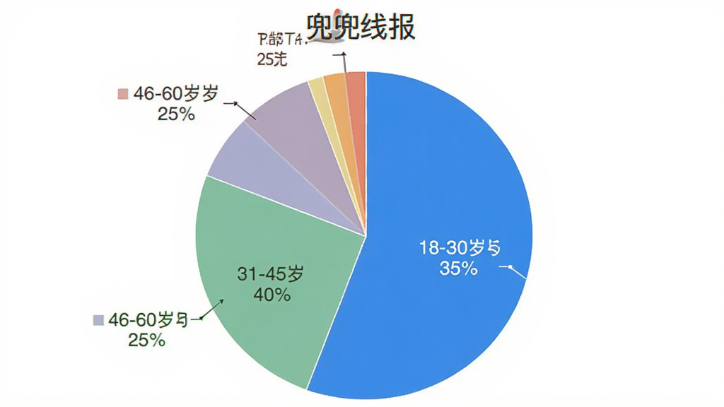一张展示“兜兜线报”用户年龄分布的饼状图,主体为圆形饼图,图中标注不同年龄段占比,18-30岁占35%,31-45岁占40%,46-60岁占25%,布局居中,排版清晰,风格简洁数据可视化,细节明确,画质干净,无多余元素。