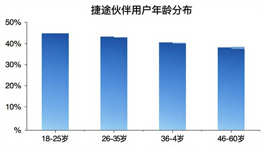 一张柱状图,标题为“捷途伙伴用户年龄分布”,横轴为年龄段18-25岁、26-35岁、36-45岁、46-60岁,纵轴为用户占比百分比,柱子颜色为蓝色渐变,图表背景为白色,风格简洁数据可视化,画质清晰,无多余元素