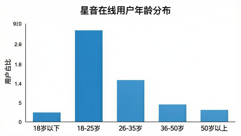 一张展示星音在线用户年龄分布的柱状图,横轴标注“18岁以下”“18-25岁”“26-35岁”“36-50岁”“50岁以上”五个年龄段,纵轴标注“用户占比”,柱状图显示18-25岁占比最高,26-35岁次之,图表标题为“星音在线用户年龄分布”,背景简洁白色,风格清晰专业,画质干净无多余元素