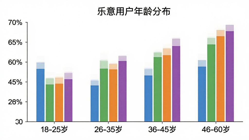一张柱状图,横轴为年龄段“18-25岁”“26-35岁”“36-45岁”“46-60岁”,纵轴为用户占比,柱子颜色分别为蓝、绿、橙、紫,图表标题“乐意用户年龄分布”,风格简洁,画质干净无多余元素