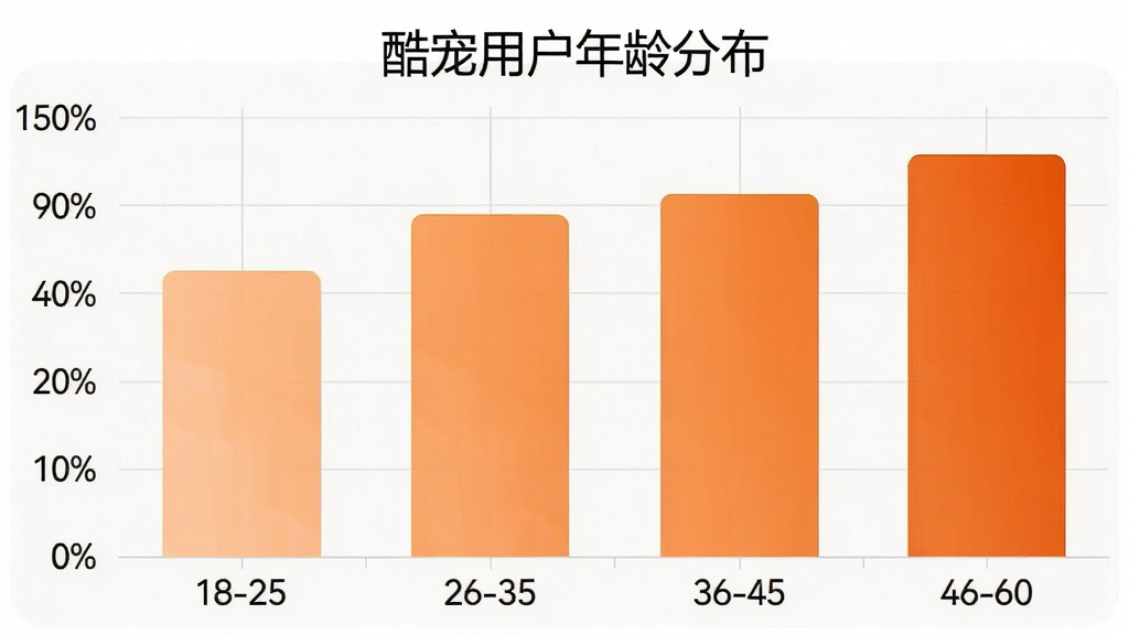 一张展示酷宠App用户年龄分布的柱状图,横轴是年龄段18-25、26-35、36-45、46-60,纵轴是用户占比百分比,柱子颜色从浅橙到深橙渐变,图表标题为酷宠用户年龄分布,整体设计简洁清晰,画质干净无多余元素