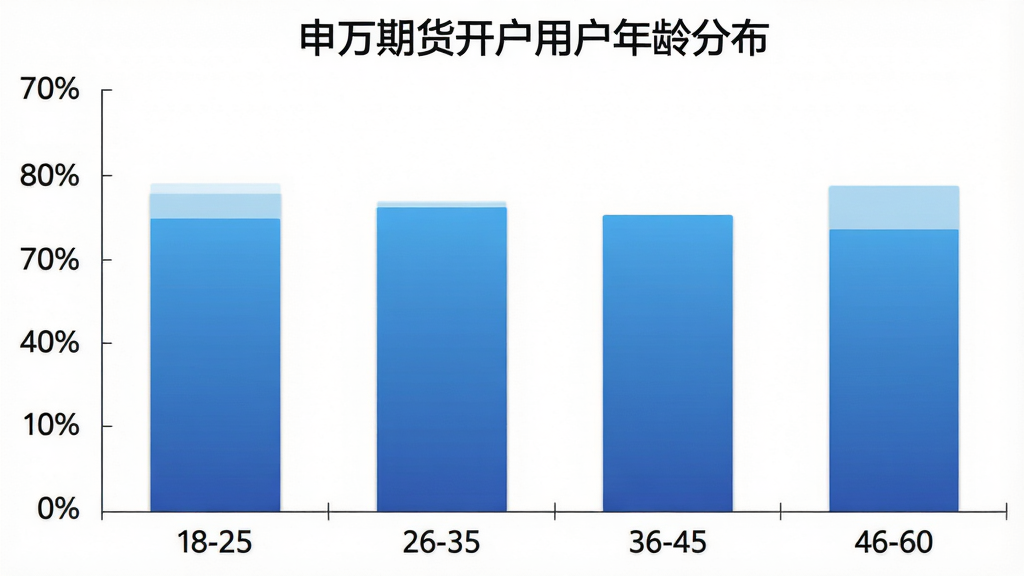 一张展示申万期货开户用户年龄分布的柱状图,横轴是年龄区间18-25、26-35、36-45、46-60,纵轴是用户占比百分比,柱状图颜色为蓝色渐变,图表标题为“申万期货开户用户年龄分布”,背景白色,风格简洁数据可视化,画质干净,无多余元素