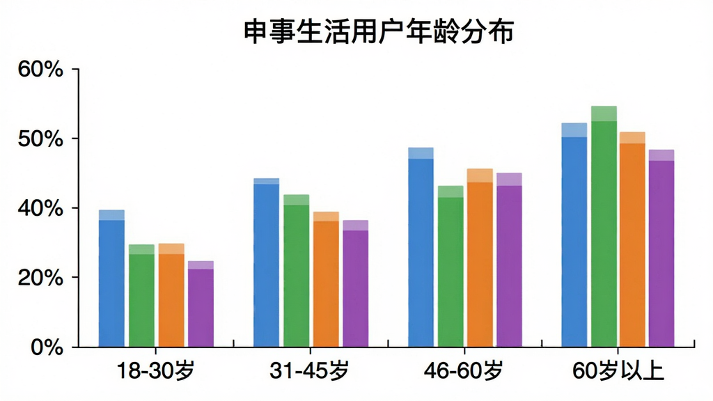 柱状图展示不同年龄段用户占比,横轴为“18-30岁”、“31-45岁”、“46-60岁”、“60岁以上”,纵轴为用户百分比,柱状图颜色分别为蓝色、绿色、橙色、紫色,图表标题为“申事生活用户年龄分布”,背景白色,风格简洁数据可视化,画质干净,无多余元素