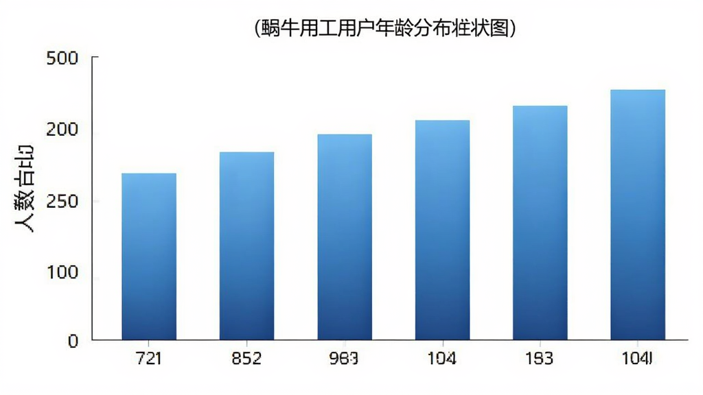 蜗牛用工用户年龄分布柱状图,横轴为年龄段,纵轴为人数占比,柱子颜色为渐变蓝,背景简洁白色,图表清晰,风格商务,细节干净,无多余元素