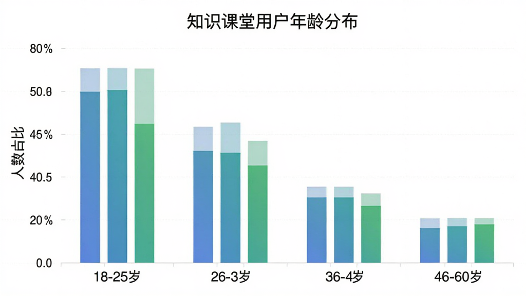 知识课堂用户年龄分布柱状图,横轴标注年龄段18-25岁、26-35岁、36-45岁、46-60岁,纵轴标注人数占比百分比,柱状图颜色为渐变的蓝色和绿色,图表标题为“知识课堂用户年龄分布”,风格简洁专业,布局清晰,画质干净,无多余元素
