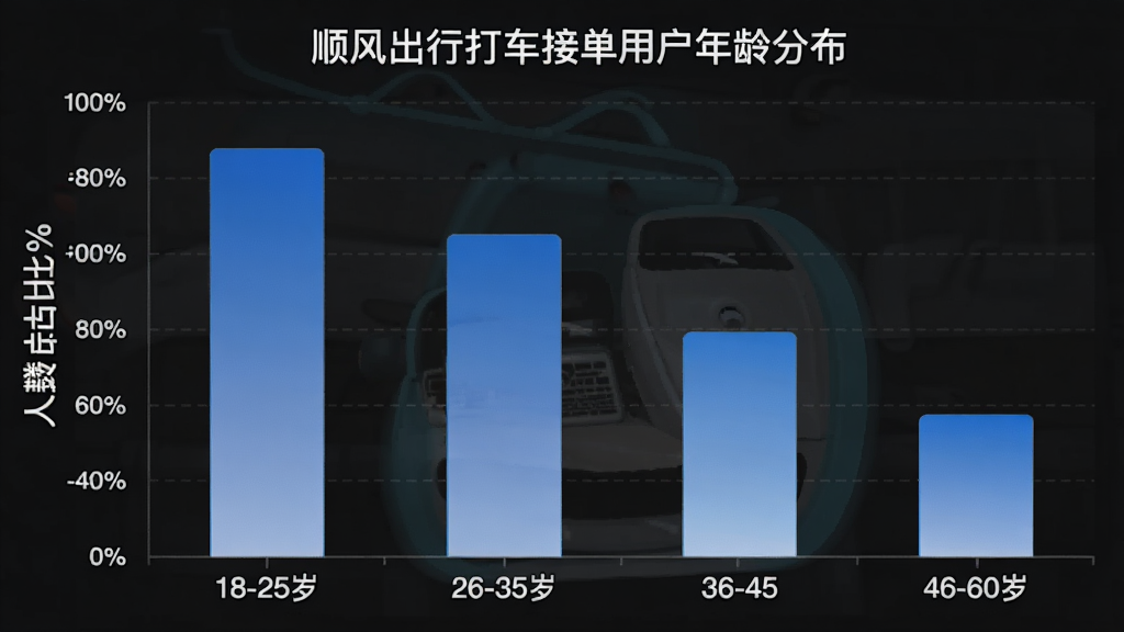 一张柱状图图片,展示顺风出行打车接单用户年龄分布,横轴是年龄段18-25岁、26-35岁、36-45岁、46-60岁,纵轴是人数占比百分比,柱状图颜色为蓝色渐变,图表标题为“顺风出行打车接单用户年龄分布”,风格简洁数据可视化,画质干净无多余元素
