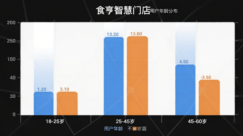 食亨智慧门店 用户年龄分布柱状图 展示 18-25岁 25-45岁 45-60岁 不同年龄段占比 柱状图 清晰 数据可视化 干净 无多余元素