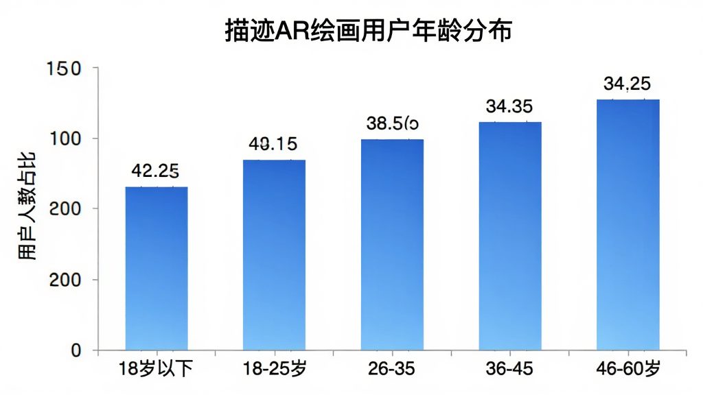 描迹AR绘画用户年龄分布柱状图,横轴为年龄段18岁以下、18-25岁、26-35岁、36-45岁、46-60岁,纵轴为用户人数占比,柱子颜色为蓝色渐变,图表标题为“描迹AR绘画用户年龄分布”,背景白色,数据标签清晰,风格简洁现代,画质干净