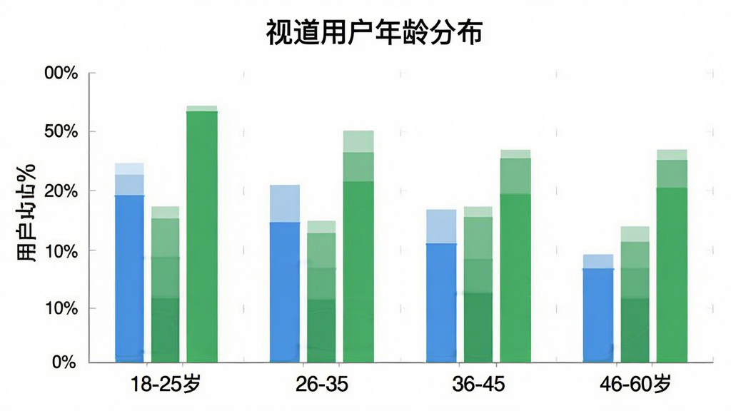 一张展示视道软件用户年龄分布的柱状图图片,横轴标注年龄段18-25岁、26-35岁、36-45岁、46-60岁,纵轴标注用户占比百分比,柱状图颜色以蓝色和绿色为主,图表标题为视道用户年龄分布,数据清晰直观,背景干净简洁,适合展示用户群体特征,画质干净无多余元素。