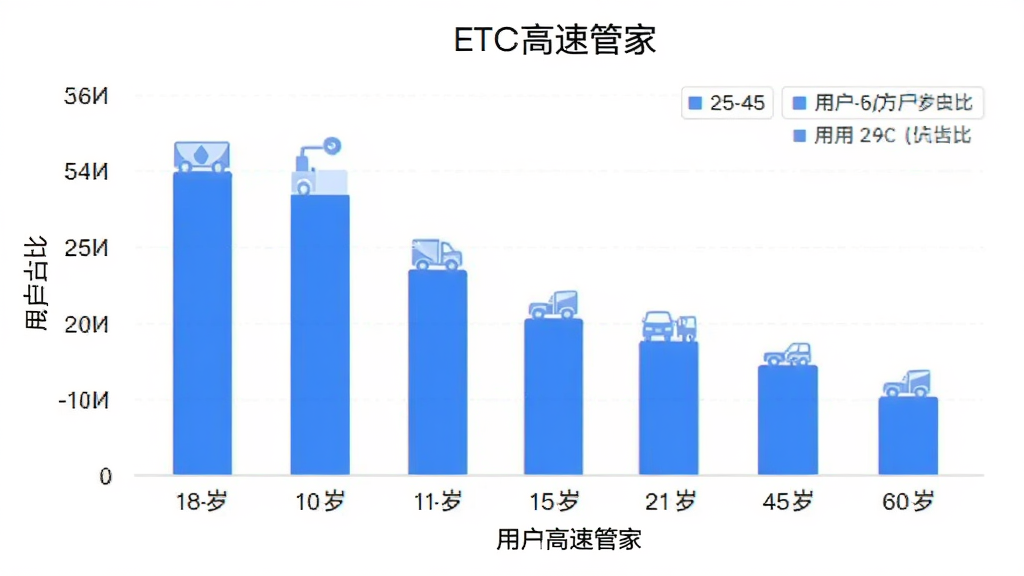 ETC高速管家 用户年龄分布柱状图 横轴为18-60岁年龄段 纵轴为用户占比 柱状图显示25-45岁为主力用户 数据可视化风格 蓝白配色 画质干净