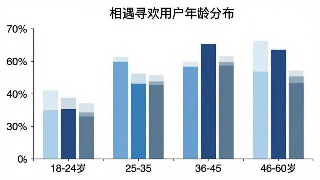 一张柱状图展示相遇寻欢用户年龄分布,横轴为18-24岁、25-35岁、36-45岁、46-60岁四个年龄段,纵轴为用户占比百分比,柱体颜色分别为浅蓝、中蓝、深蓝、灰蓝,图表标题为“相遇寻欢用户年龄分布”,风格简洁清晰,画质干净,无多余元素
