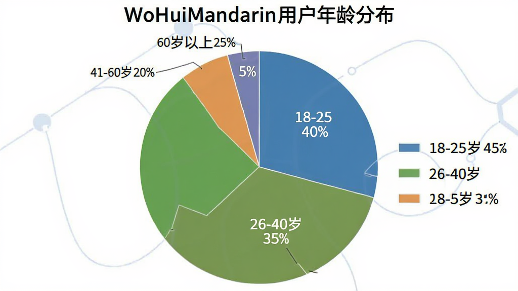 AI生图,一张饼状图图片,标题为WoHuiMandarin用户年龄分布,图表分为四个扇形区域,分别标注18-25岁40%、26-40岁35%、41-60岁20%、60岁以上5%,布局为圆形居中,风格简洁商务,细节带有图例和百分比数字,画质清晰无多余元素。