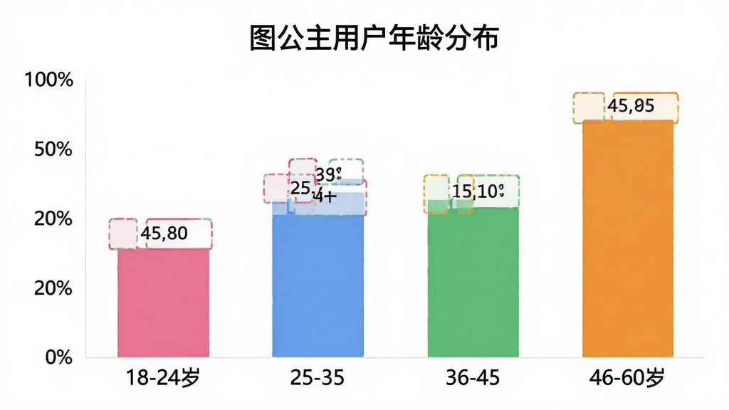 一张柱状图展示