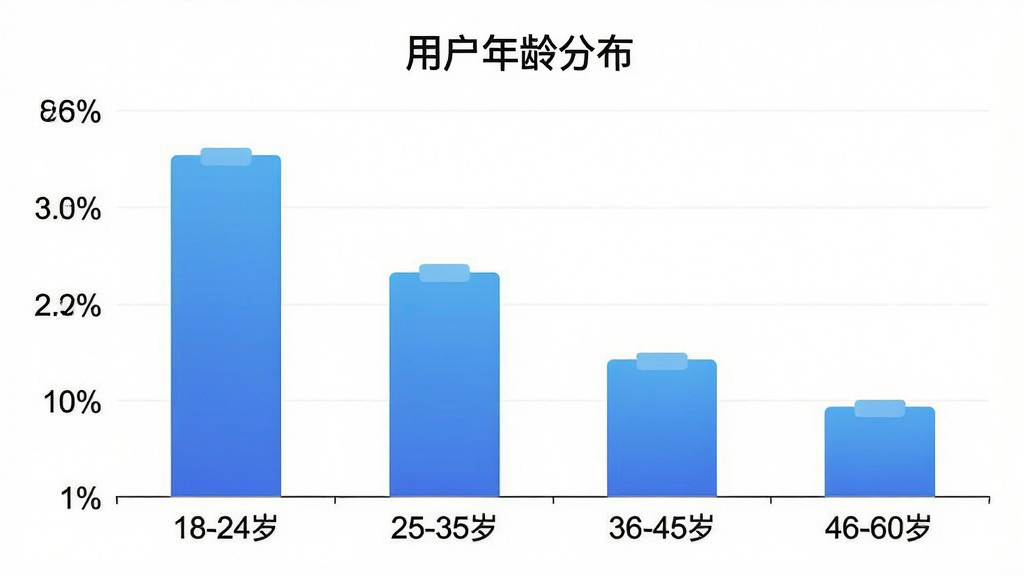 一张柱状图,展示会员卡记账应用的用户年龄分布,横轴是年龄段「18-24岁」「25-35岁」「36-45岁」「46-60岁」,纵轴是人数占比百分比,柱状图颜色为蓝色渐变,图表标题为「用户年龄分布」,画面简洁清晰,数据一目了然,画质干净无多余元素