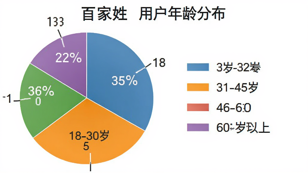 一张展示“百家姓”用户年龄分布的饼状图,主体是一个饼图,布局为左侧饼图右侧图例,排版简洁,风格为数据可视化,细节有18-30岁、31-45岁、46-60岁及60岁以上不同颜色区块和百分比,画质清晰干净无多余元素