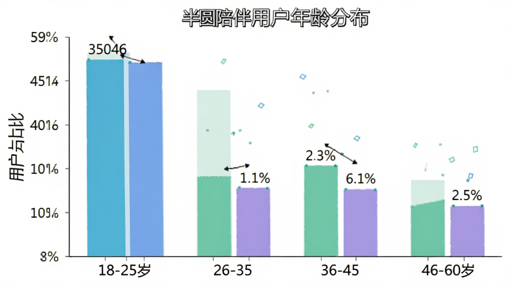 半圆陪伴用户年龄分布柱状图,横轴为年龄段18-25岁、26-35岁、36-45岁、46-60岁,纵轴为用户占比,柱状图显示26-35岁占比最高,整体配色清新,数据标注清晰,画质干净