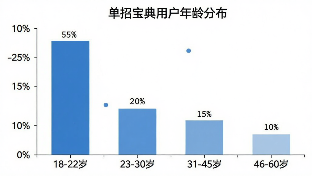 一张柱状图,横轴为不同年龄段“18-22岁”、“23-30岁”、“31-45岁”、“46-60岁”,纵轴为用户占比百分比,柱状图显示“18-22岁”占比最高约55%,“23-30岁”约20%,“31-45岁”约15%,“46-60岁”约10%,图表标题为“单招宝典用户年龄分布”,风格简洁清晰,配色为蓝色系,画质干净无多余元素