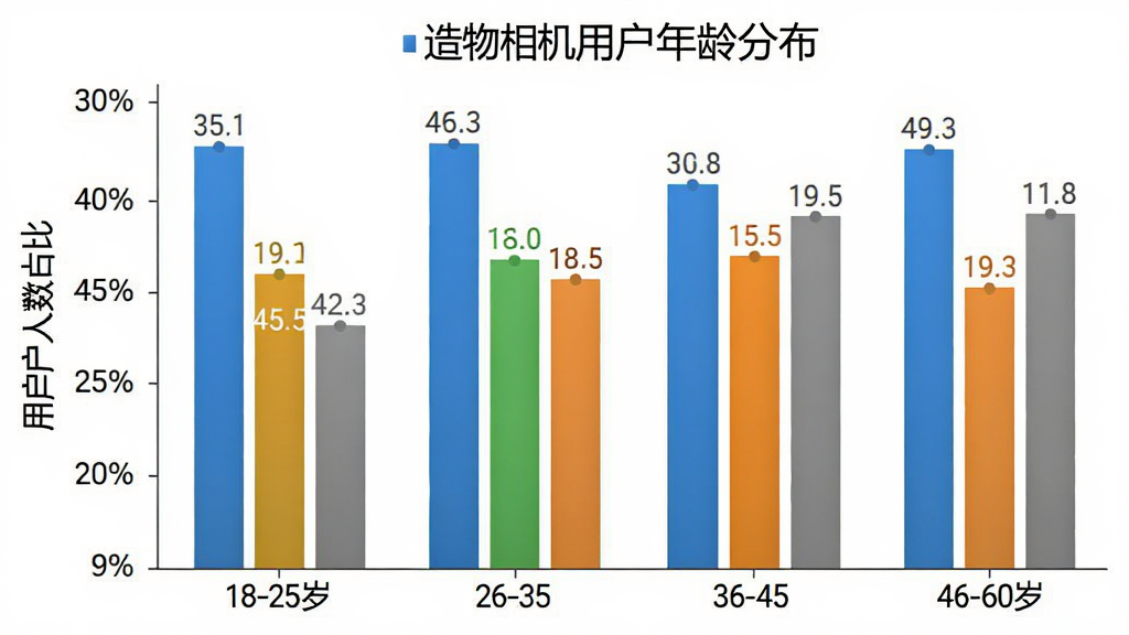 造物相机用户年龄分布柱状图,横轴为年龄段18-25岁、26-35岁、36-45岁、46-60岁,纵轴为用户人数占比百分比,柱子颜色分别为蓝色、绿色、橙色、灰色,图表风格简洁现代,背景白色,数据标签清晰可见,画质干净,无多余元素