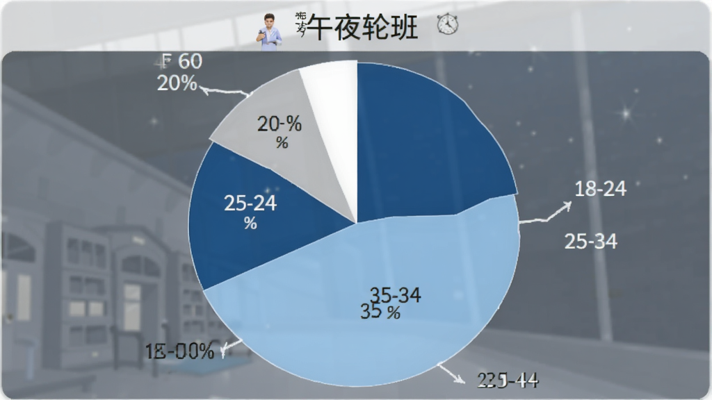 一张“午夜轮班”用户年龄分布的饼状图,图表清晰显示各年龄段占比,18-24岁占比25%,25-34岁占比35%,35-44岁占比20%,45-60岁占比20%,图表配色为深蓝、浅蓝、灰色、白色,风格简洁,数据标签清晰,适合用于文章插图。