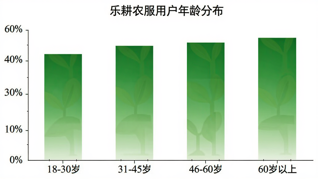 柱状图展示乐耕农服用户年龄分布,横轴为年龄段“18-30岁”“31-45岁”“46-60岁”“60岁以上”,纵轴为用户占比百分比,柱子颜色以绿色渐变呈现,图表标题为“乐耕农服用户年龄分布”,背景白色,画质干净清晰