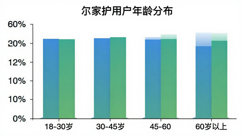 一张柱状图展示尔家护用户年龄分布,横轴为年龄段18-30岁、30-45岁、45-60岁、60岁以上,纵轴为用户占比百分比,柱体颜色为蓝绿渐变,图表上方有“尔家护用户年龄分布”标题,背景纯白,风格简洁数据可视化,画质清晰无多余元素
