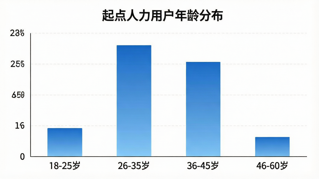 生图提示词:一张柱状图,标题为“起点人力用户年龄分布”。横轴是年龄段:“18-25岁”、“26-35岁”、“36-45岁”、“46-60岁”,纵轴是百分比。柱子高度分别对应25%、35%、28%、12%。风格为简洁的商务图表,颜色为蓝色渐变,细节清晰,画质干净,背景为白色。